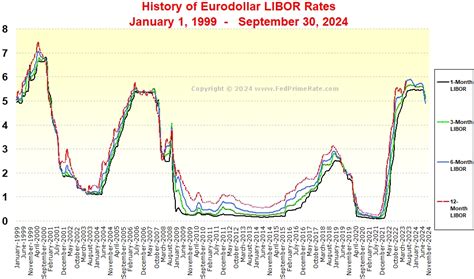 usd libor chart.